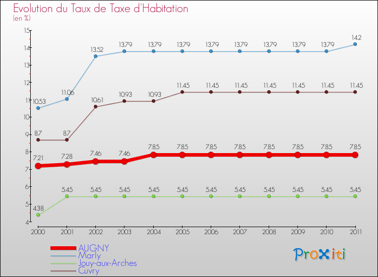 Evolution du taux de la taxe d'habitation pour AUGNY et les communes proches Comparaison des taux de la taxe d'habitation pour AUGNY et les communes voisines