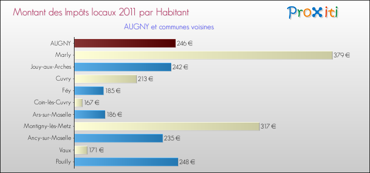 Montant des impôts locaux par Habitant pour AUGNY et les communes proches Comparaison des impôts locaux par habitant pour AUGNY et les communes voisines