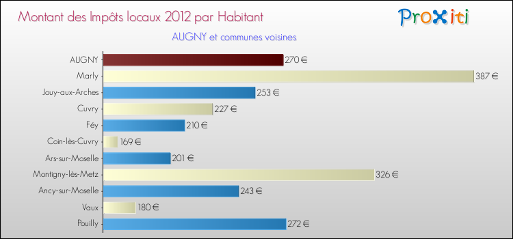 Montant des impôts locaux par Habitant pour AUGNY et les communes proches Comparaison des impôts locaux par habitant pour AUGNY et les communes voisines