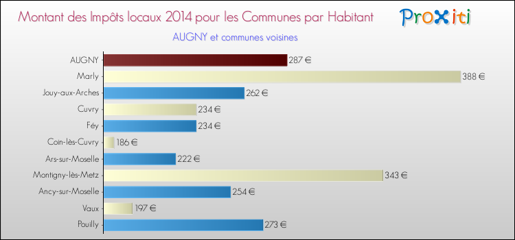 Montant des impôts locaux par Habitant pour AUGNY et les communes proches en 2014 Comparaison des impôts locaux par habitant pour AUGNY et les communes voisines en 2014