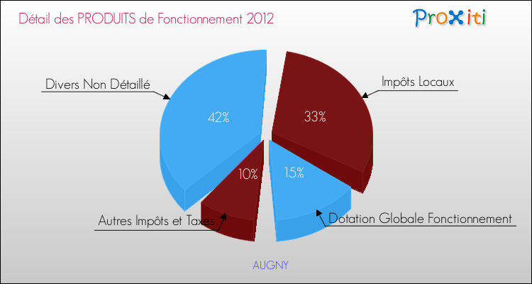 Décomposition du Budget de Fonctionnement 2012 de la commune de AUGNY Budget de Fonctionnement 2012 pour la commune de AUGNY