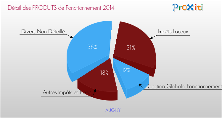 Décomposition du Budget de Fonctionnement 2014 de la commune de AUGNY Budget de Fonctionnement 2014 pour la commune de AUGNY