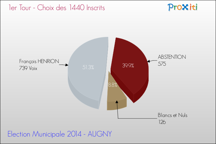 Résultats par rapport aux inscrits au 1er Tour des Elections Municipales 2014 de la commune de AUGNY Elections Municipales 2014 - Résultats par rapport aux inscrits au 1er Tour pour la commune de AUGNY
