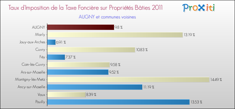 Taux d'imposition de la taxe foncière sur le bati 2011 pour AUGNY et les communes proches Comparaison des taux d'imposition de la taxe foncière sur le bati 2011 pour AUGNY et les communes voisines