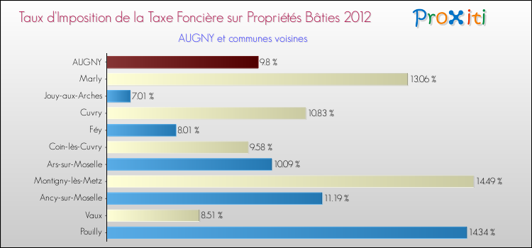 Taux d'imposition de la taxe foncière sur le bati 2012 pour AUGNY et les communes proches Comparaison des taux d'imposition de la taxe foncière sur le bati 2012 pour AUGNY et les communes voisines