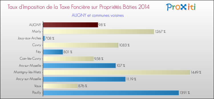 Taux d'imposition de la taxe foncière sur le bati 2014 pour AUGNY et les communes proches Comparaison des taux d'imposition de la taxe foncière sur le bati 2014 pour AUGNY et les communes voisines