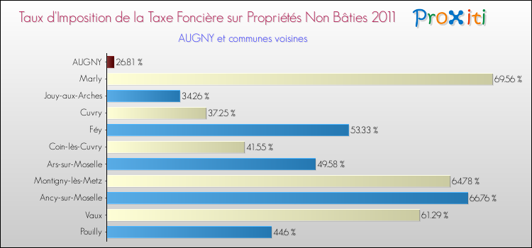 Taux d'imposition de la taxe foncière sur les immeubles et terrains non batis 2011 pour AUGNY et les communes proches Comparaison des taux d'imposition de la taxe foncière sur les immeubles et terrains non batis 2011 pour AUGNY et les communes voisines