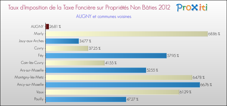 Taux d'imposition de la taxe foncière sur les immeubles et terrains non batis 2012 pour AUGNY et les communes proches Comparaison des taux d'imposition de la taxe foncière sur les immeubles et terrains non batis 2012 pour AUGNY et les communes voisines