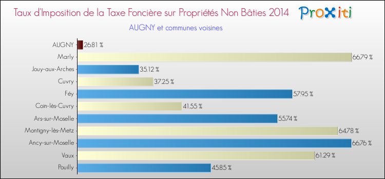 Taux d'imposition de la taxe foncière sur les immeubles et terrains non batis 2014 pour AUGNY et les communes proches Comparaison des taux d'imposition de la taxe foncière sur les immeubles et terrains non batis 2014 pour AUGNY et les communes voisines