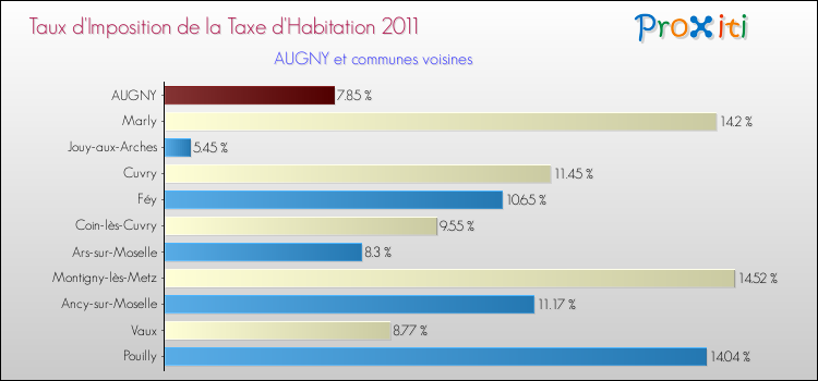 Taux d'imposition de la taxe d'habitation 2011 pour AUGNY et les communes proches Comparaison des taux d'imposition de la taxe d'habitation 2011 pour AUGNY et les communes voisines