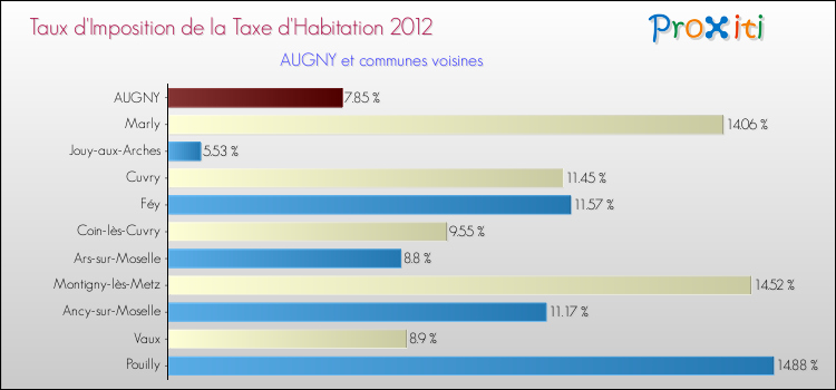 Taux d'imposition de la taxe d'habitation 2012 pour AUGNY et les communes proches Comparaison des taux d'imposition de la taxe d'habitation 2012 pour AUGNY et les communes voisines