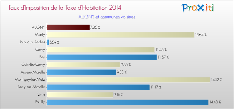 Taux d'imposition de la taxe d'habitation 2014 pour AUGNY et les communes proches Comparaison des taux d'imposition de la taxe d'habitation 2014 pour AUGNY et les communes voisines