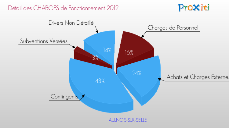 Décomposition des Charges de Fonctionnement 2012 de la commune de AULNOIS-SUR-SEILLE Charges de Fonctionnement 2012 pour la commune de AULNOIS-SUR-SEILLE