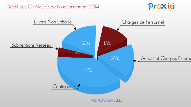 Décomposition des Charges de Fonctionnement 2014 de la commune de AULNOIS-SUR-SEILLE Charges de Fonctionnement 2014 pour la commune de AULNOIS-SUR-SEILLE