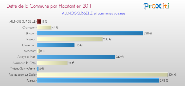 Dette par habitant de la commune en 2011 pour AULNOIS-SUR-SEILLE et les communes proches Comparaison de la dette par habitant de la commune en 2011 pour AULNOIS-SUR-SEILLE et les communes voisines