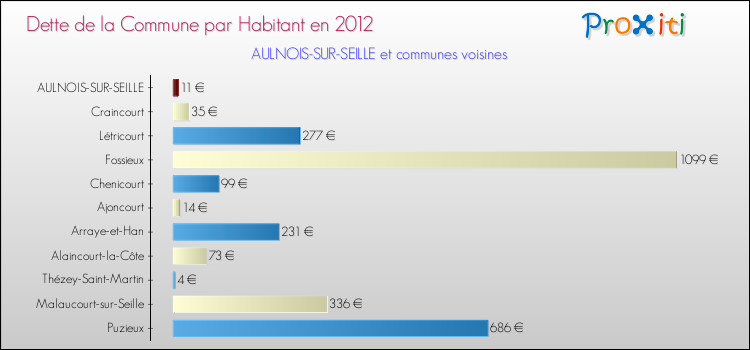 Dette par habitant de la commune en 2012 pour AULNOIS-SUR-SEILLE et les communes proches Comparaison de la dette par habitant de la commune en 2012 pour AULNOIS-SUR-SEILLE et les communes voisines
