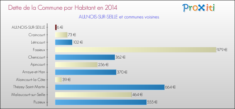 Dette par habitant de la commune en 2014 pour AULNOIS-SUR-SEILLE et les communes proches Comparaison de la dette par habitant de la commune en 2014 pour AULNOIS-SUR-SEILLE et les communes voisines
