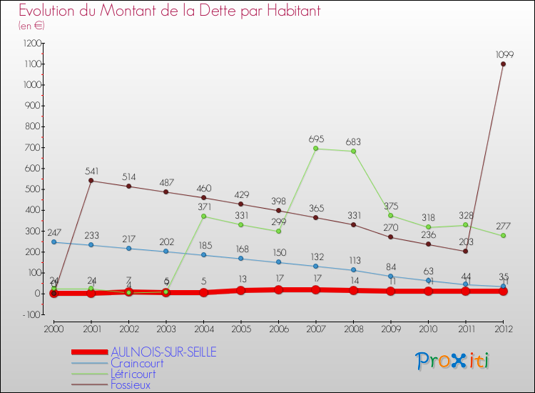 Evolution de la dette par habitant pour la commune de AULNOIS-SUR-SEILLE et les communes proches de 2000 à 2012 Comparaison de la dette par habitant pour AULNOIS-SUR-SEILLE et les communes voisines de 2000 à 2012