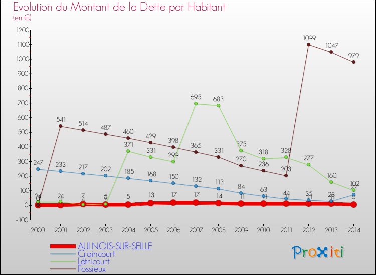Evolution de la dette par habitant pour la commune de AULNOIS-SUR-SEILLE et les communes proches de 2000 à 2014 Comparaison de la dette par habitant pour AULNOIS-SUR-SEILLE et les communes voisines de 2000 à 2014