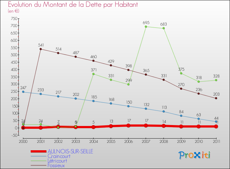 Evolution de la dette par habitant pour la commune de AULNOIS-SUR-SEILLE et les communes proches Comparaison de la dette par habitant pour AULNOIS-SUR-SEILLE et les communes voisines