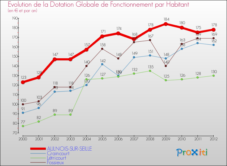 Evolution et montant de la dotation globale de fonctionnement par Habitant pour AULNOIS-SUR-SEILLE et les communes proches Comparaison des dotations globales de fonctionnement par habitant pour AULNOIS-SUR-SEILLE et les communes voisines