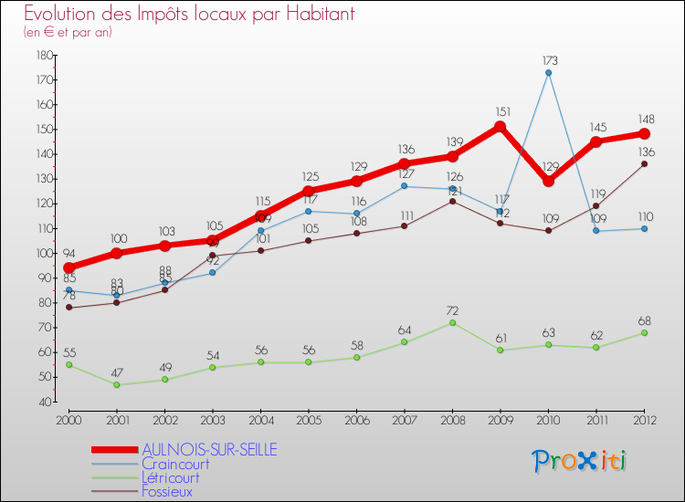Evolution et montant des impôts locaux par Habitant pour AULNOIS-SUR-SEILLE et les communes proches Comparaison des impôts locaux par habitant pour AULNOIS-SUR-SEILLE et les communes voisines