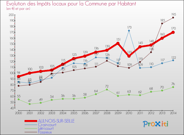 Evolution et montant des impôts locaux par Habitant pour AULNOIS-SUR-SEILLE et les communes proches de 2000 à 2014 Comparaison des impôts locaux par habitant pour AULNOIS-SUR-SEILLE et les communes voisines de 2000 à 2014
