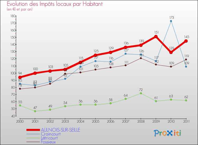 Evolution et montant des impôts locaux par Habitant pour AULNOIS-SUR-SEILLE et les communes proches Comparaison des impôts locaux par habitant pour AULNOIS-SUR-SEILLE et les communes voisines