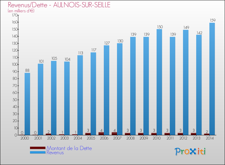 Evolution comparée de la dette et des revenus pour la commune de AULNOIS-SUR-SEILLE de 2000 à 2014 Comparaison de la dette et des revenus pour AULNOIS-SUR-SEILLE de 2000 à 2014