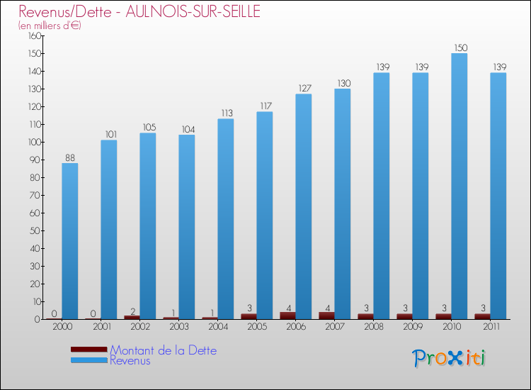 Evolution comparée de la dette et des revenus pour la commune de AULNOIS-SUR-SEILLE de 2000 à 2011 Comparaison de la dette et des revenus pour AULNOIS-SUR-SEILLE de 2000 à 2011