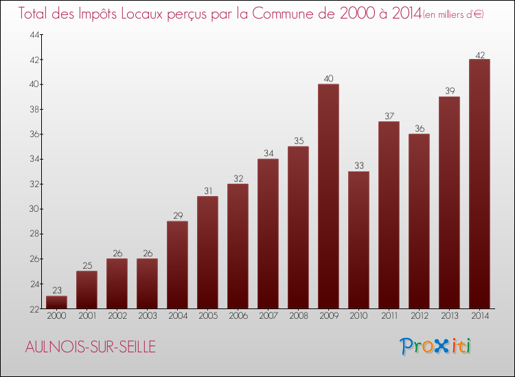 Evolution des Impôts Locaux pour la commune de AULNOIS-SUR-SEILLE de 2000 à 2014 Evolution des Impôts Locaux pour AULNOIS-SUR-SEILLE de 2000 à 2014
