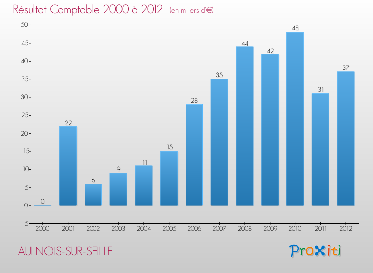 Evolution du résultat comptable pour la commune de AULNOIS-SUR-SEILLE de 2000 à 2012 Evolution du résultat comptable pour AULNOIS-SUR-SEILLE de 2000 à 2012