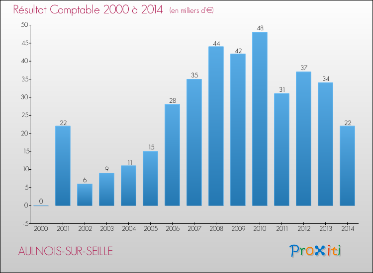 Evolution du résultat comptable pour la commune de AULNOIS-SUR-SEILLE de 2000 à 2014 Evolution du résultat comptable pour AULNOIS-SUR-SEILLE de 2000 à 2014