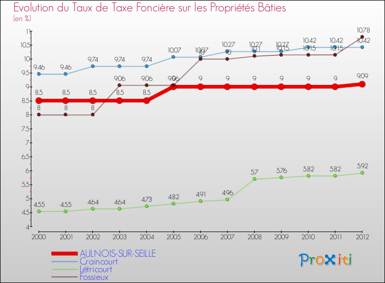 Evolution du taux de la taxe foncière sur le bati pour AULNOIS-SUR-SEILLE et les communes proches de 2000 à 2012 Comparaison des taux de taxe foncière sur le bati pour AULNOIS-SUR-SEILLE et les communes voisines de 2000 à 2012
