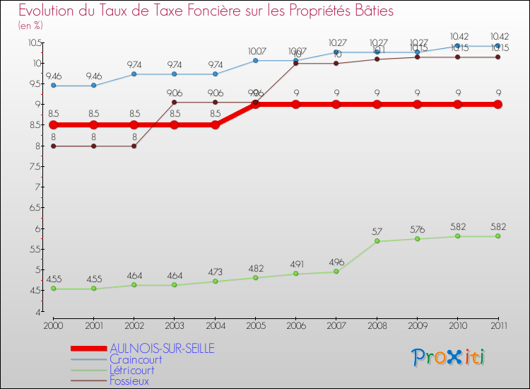 Evolution du taux de la taxe foncière sur le bati pour AULNOIS-SUR-SEILLE et les communes proches Comparaison des taux de taxe foncière sur le bati pour AULNOIS-SUR-SEILLE et les communes voisines