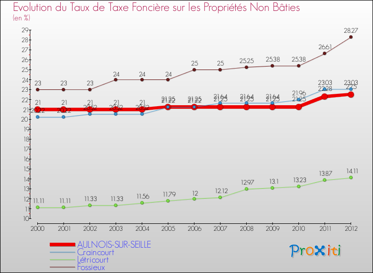 Evolution du taux de la taxe foncière sur les immeubles et terrains non batis pour AULNOIS-SUR-SEILLE et les communes proches de 2000 à 2012 Comparaison des taux de la taxe foncière sur les immeubles et terrains non batis pour AULNOIS-SUR-SEILLE et les communes voisines de 2000 à 2012