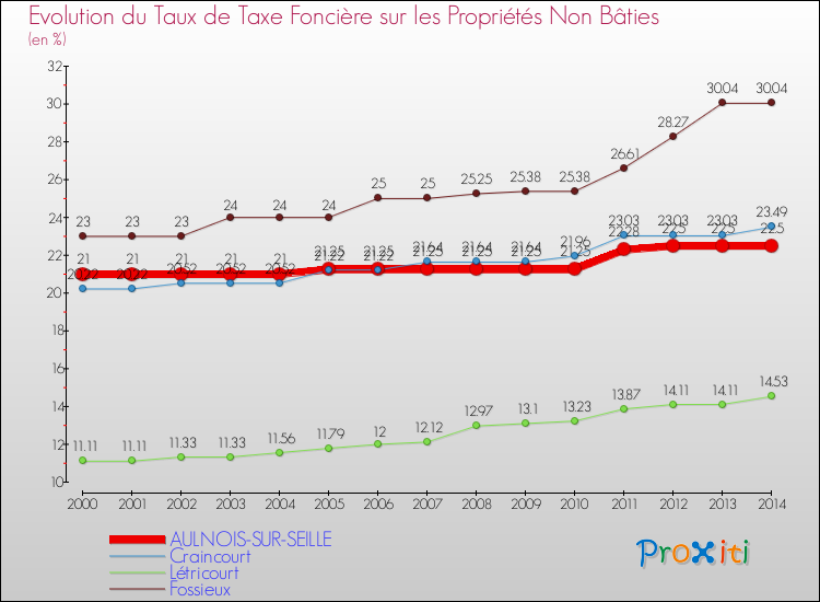 Evolution du taux de la taxe foncière sur les immeubles et terrains non batis pour AULNOIS-SUR-SEILLE et les communes proches de 2000 à 2014 Comparaison des taux de la taxe foncière sur les immeubles et terrains non batis pour AULNOIS-SUR-SEILLE et les communes voisines de 2000 à 2014