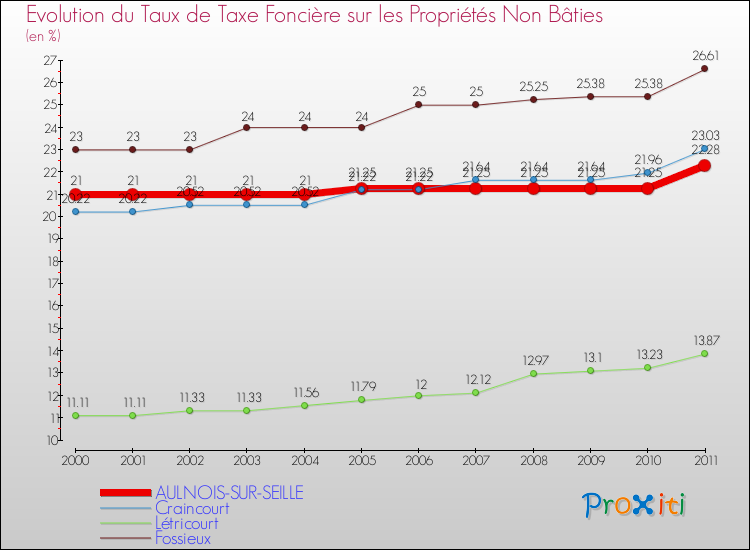 Evolution du taux de la taxe foncière sur les immeubles et terrains non batis pour AULNOIS-SUR-SEILLE et les communes proches Comparaison des taux de la taxe foncière sur les immeubles et terrains non batis pour AULNOIS-SUR-SEILLE et les communes voisines