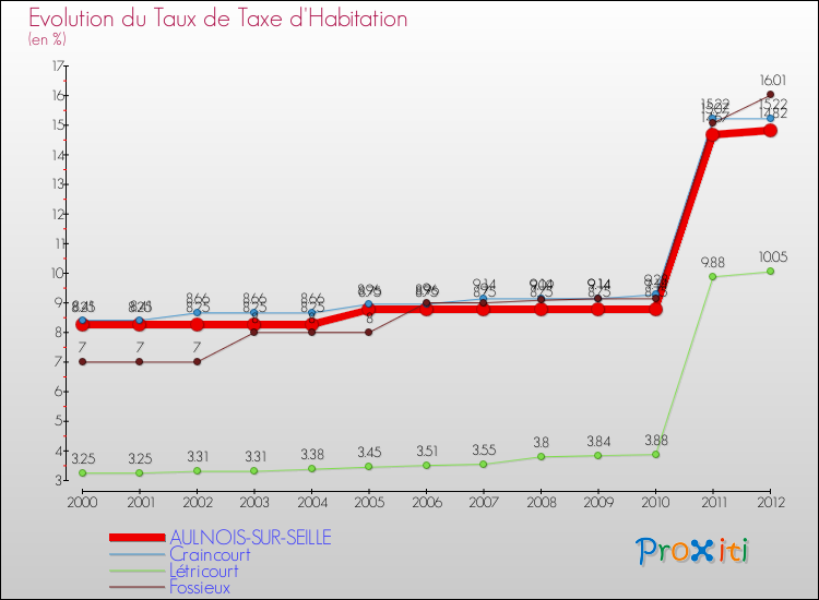 Evolution du taux de la taxe d'habitation pour AULNOIS-SUR-SEILLE et les communes proches Comparaison des taux de la taxe d'habitation pour AULNOIS-SUR-SEILLE et les communes voisines