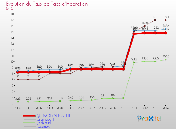 Evolution du taux de la taxe d'habitation pour AULNOIS-SUR-SEILLE et les communes proches de 2000 à 2014 Comparaison des taux de la taxe d'habitation pour AULNOIS-SUR-SEILLE et les communes voisines de 2000 à 2014