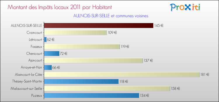 Montant des impôts locaux par Habitant pour AULNOIS-SUR-SEILLE et les communes proches Comparaison des impôts locaux par habitant pour AULNOIS-SUR-SEILLE et les communes voisines