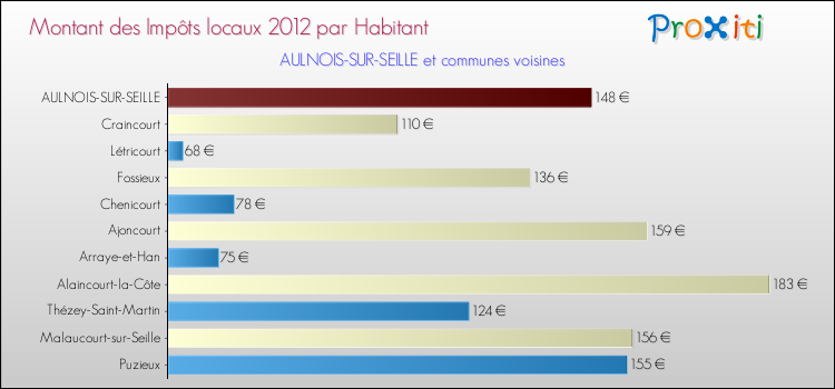 Montant des impôts locaux par Habitant pour AULNOIS-SUR-SEILLE et les communes proches Comparaison des impôts locaux par habitant pour AULNOIS-SUR-SEILLE et les communes voisines