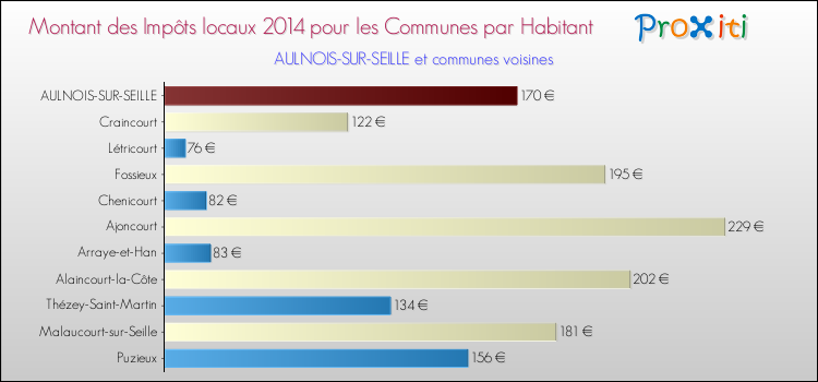 Montant des impôts locaux par Habitant pour AULNOIS-SUR-SEILLE et les communes proches en 2014 Comparaison des impôts locaux par habitant pour AULNOIS-SUR-SEILLE et les communes voisines en 2014