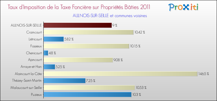 Taux d'imposition de la taxe foncière sur le bati 2011 pour AULNOIS-SUR-SEILLE et les communes proches Comparaison des taux d'imposition de la taxe foncière sur le bati 2011 pour AULNOIS-SUR-SEILLE et les communes voisines