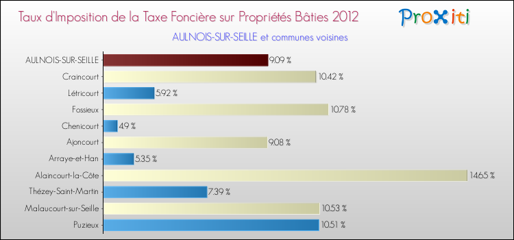 Taux d'imposition de la taxe foncière sur le bati 2012 pour AULNOIS-SUR-SEILLE et les communes proches Comparaison des taux d'imposition de la taxe foncière sur le bati 2012 pour AULNOIS-SUR-SEILLE et les communes voisines