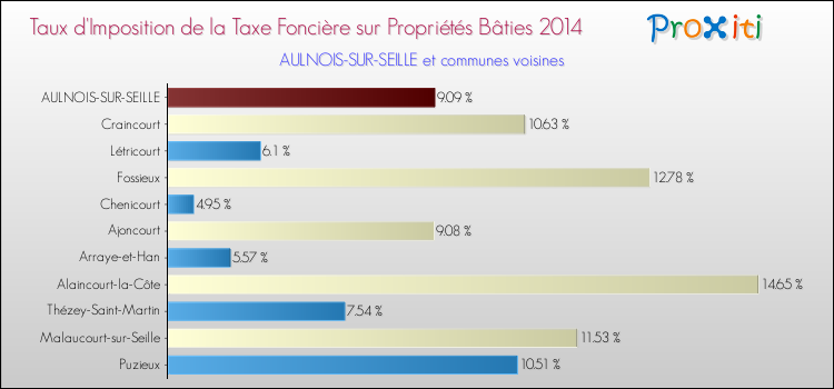 Taux d'imposition de la taxe foncière sur le bati 2014 pour AULNOIS-SUR-SEILLE et les communes proches Comparaison des taux d'imposition de la taxe foncière sur le bati 2014 pour AULNOIS-SUR-SEILLE et les communes voisines