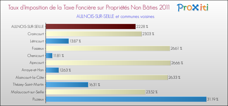 Taux d'imposition de la taxe foncière sur les immeubles et terrains non batis 2011 pour AULNOIS-SUR-SEILLE et les communes proches Comparaison des taux d'imposition de la taxe foncière sur les immeubles et terrains non batis 2011 pour AULNOIS-SUR-SEILLE et les communes voisines