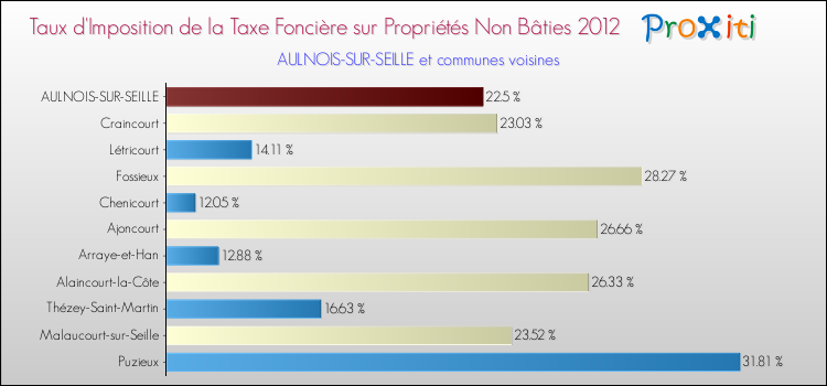 Taux d'imposition de la taxe foncière sur les immeubles et terrains non batis 2012 pour AULNOIS-SUR-SEILLE et les communes proches Comparaison des taux d'imposition de la taxe foncière sur les immeubles et terrains non batis 2012 pour AULNOIS-SUR-SEILLE et les communes voisines