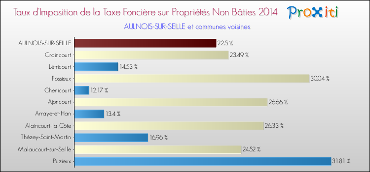 Taux d'imposition de la taxe foncière sur les immeubles et terrains non batis 2014 pour AULNOIS-SUR-SEILLE et les communes proches Comparaison des taux d'imposition de la taxe foncière sur les immeubles et terrains non batis 2014 pour AULNOIS-SUR-SEILLE et les communes voisines