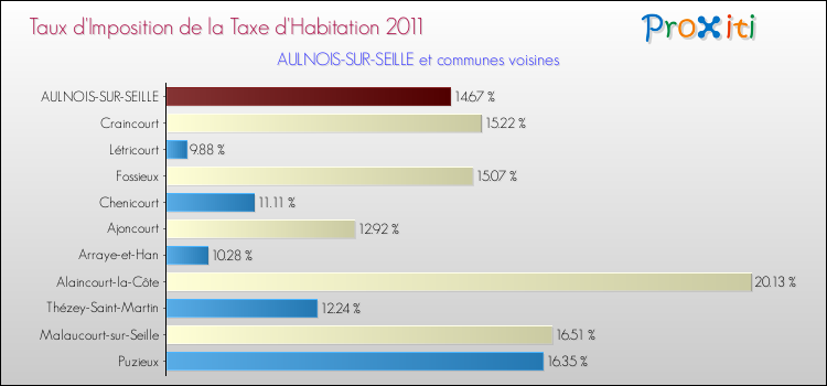 Taux d'imposition de la taxe d'habitation 2011 pour AULNOIS-SUR-SEILLE et les communes proches Comparaison des taux d'imposition de la taxe d'habitation 2011 pour AULNOIS-SUR-SEILLE et les communes voisines